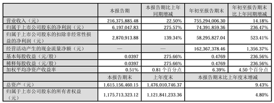 今夜，最高暴增超30倍！